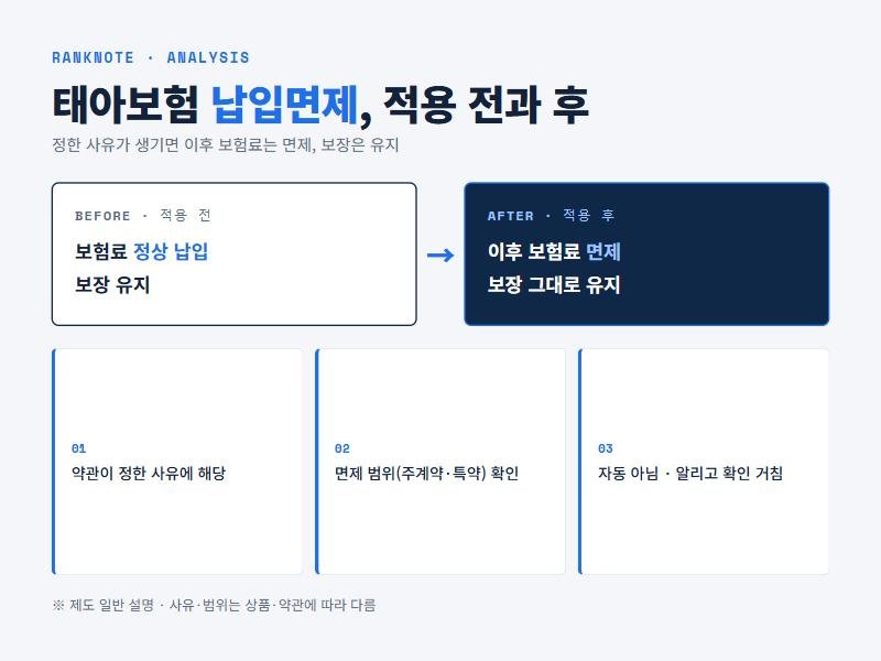 태아보험 납입면제 적용 전·후와 확인 포인트 비교표